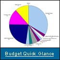 Budget Quick Glance
